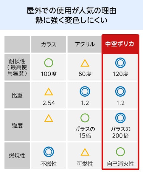 中空ポリカーボネートの特徴②熱に強く変色しにくい