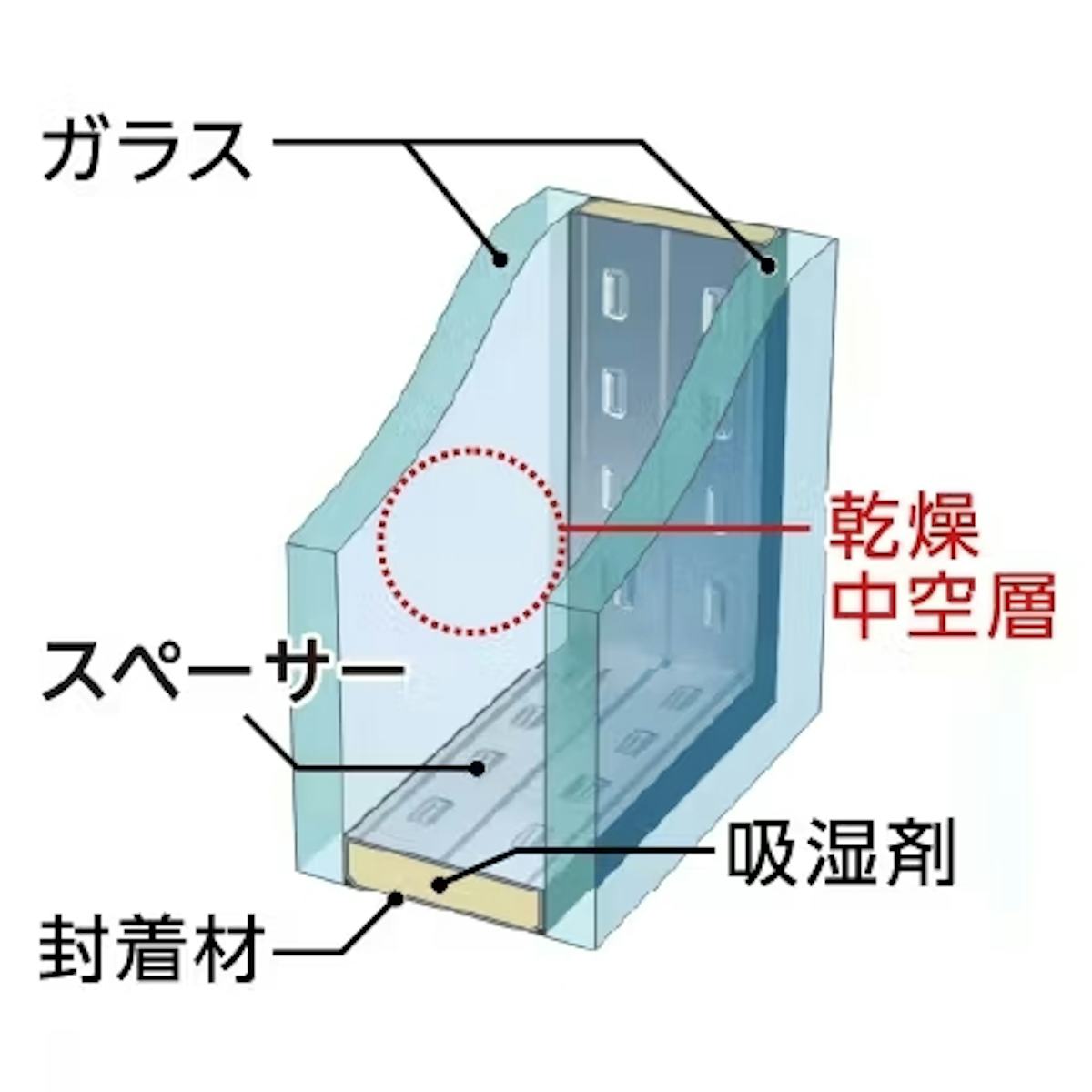 複層ガラスと合わせガラスの構造を比較- 複層ガラス(ペアガラス)の構造