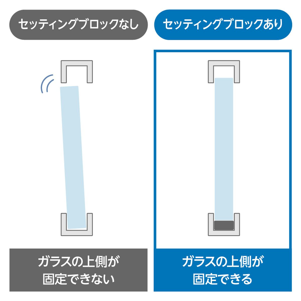 ケンドン式でガラスを納める場合、セッティングブロックが必要