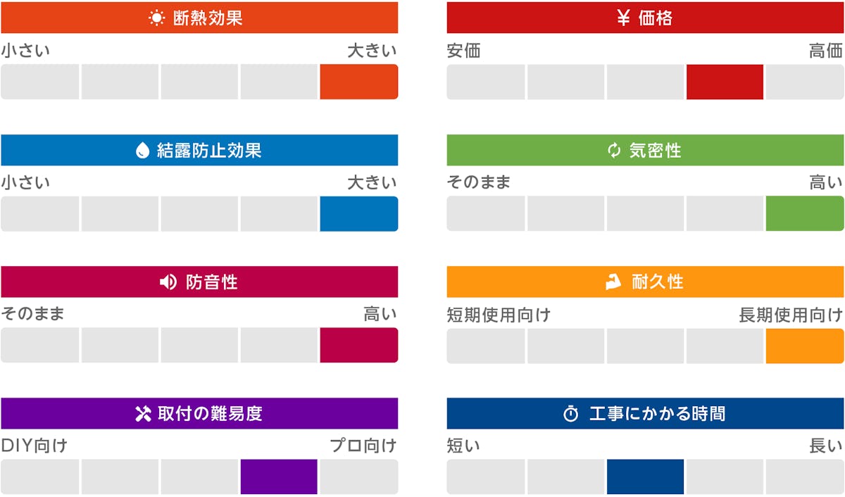 内窓のメリットは、断熱効果・結露防止効果が大きいことや防音性が高いこと