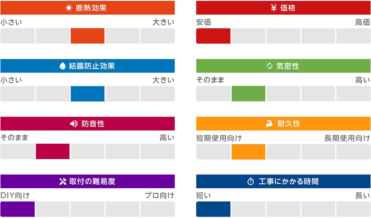 簡易内窓は、安くてDIY向けの断熱窓