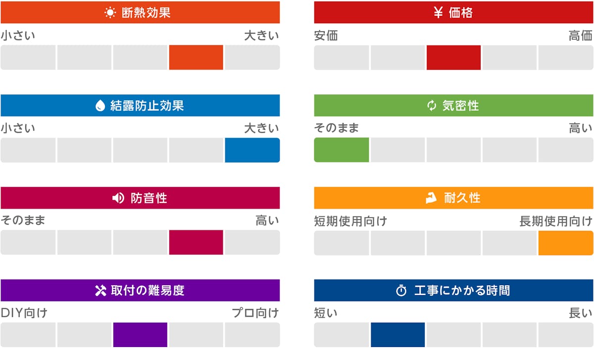 ガラス交換は、耐久性があり結露防止効果が大きい断熱リフォーム