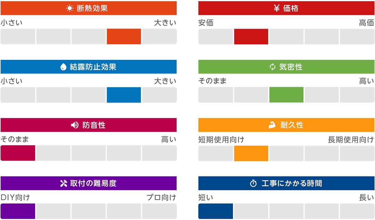断熱効果や結露防止効果がある断熱窓リフォーム「マドウェア」