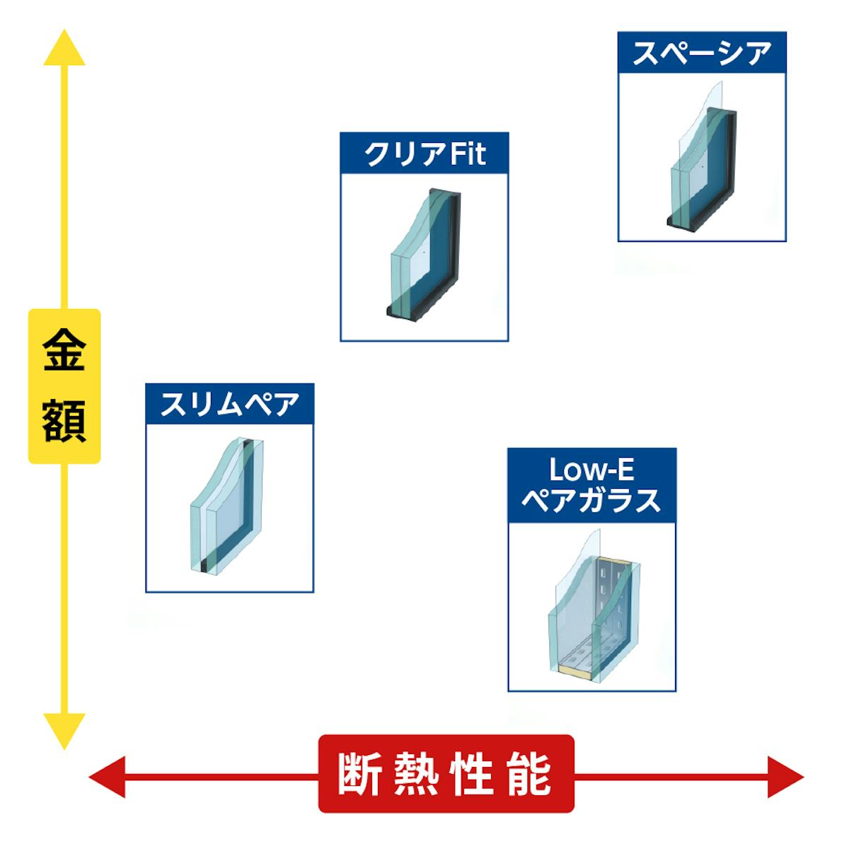 4種類のガラス交換方法で断熱リフォームができる