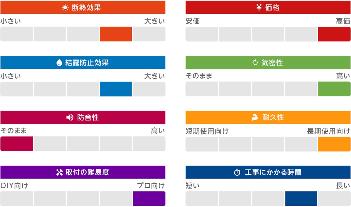 カバー工法は、老朽化した窓に適した耐久性の高い断熱方法
