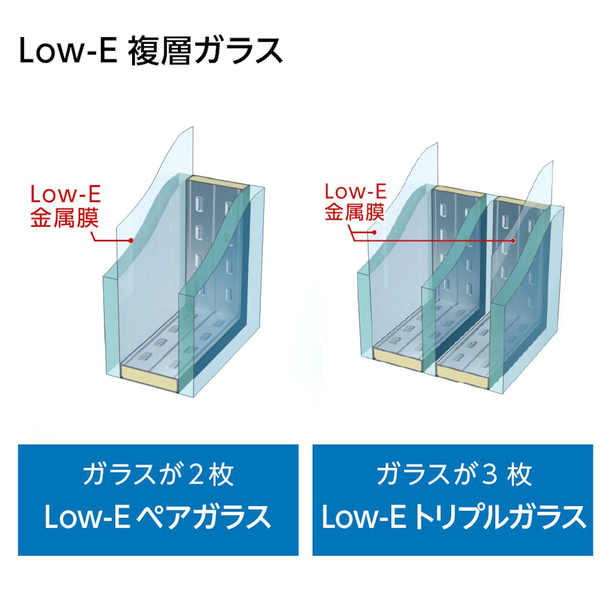 Low-E膜の貼ったペアガラスとトリプルガラスは、貼っていない複層ガラスと比較すると遮熱効果がアップする