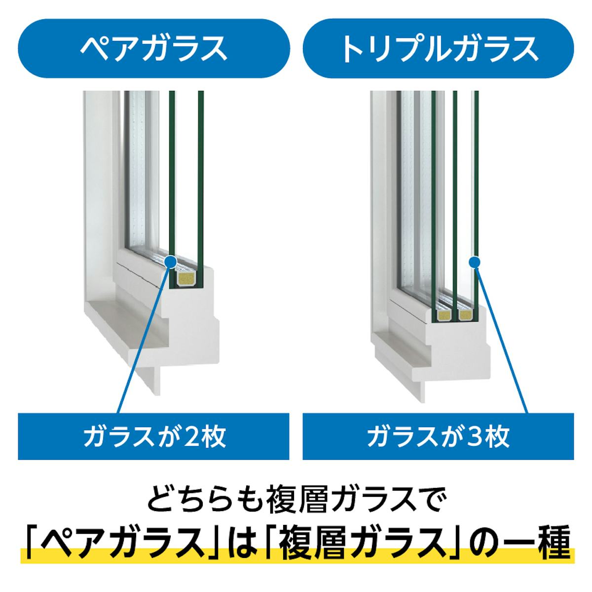 「複層ガラス」は複数枚のガラスの間に空気層があるガラスの総称で、「ペアガラス」は「複層ガラス」の一種