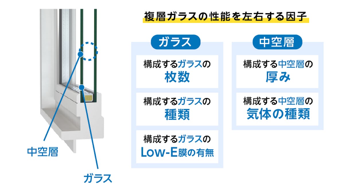 複層ガラス／性能を左右する因子 - ガラス／枚数・種類・Low-E膜の有無 中空層／厚み・気体の種類