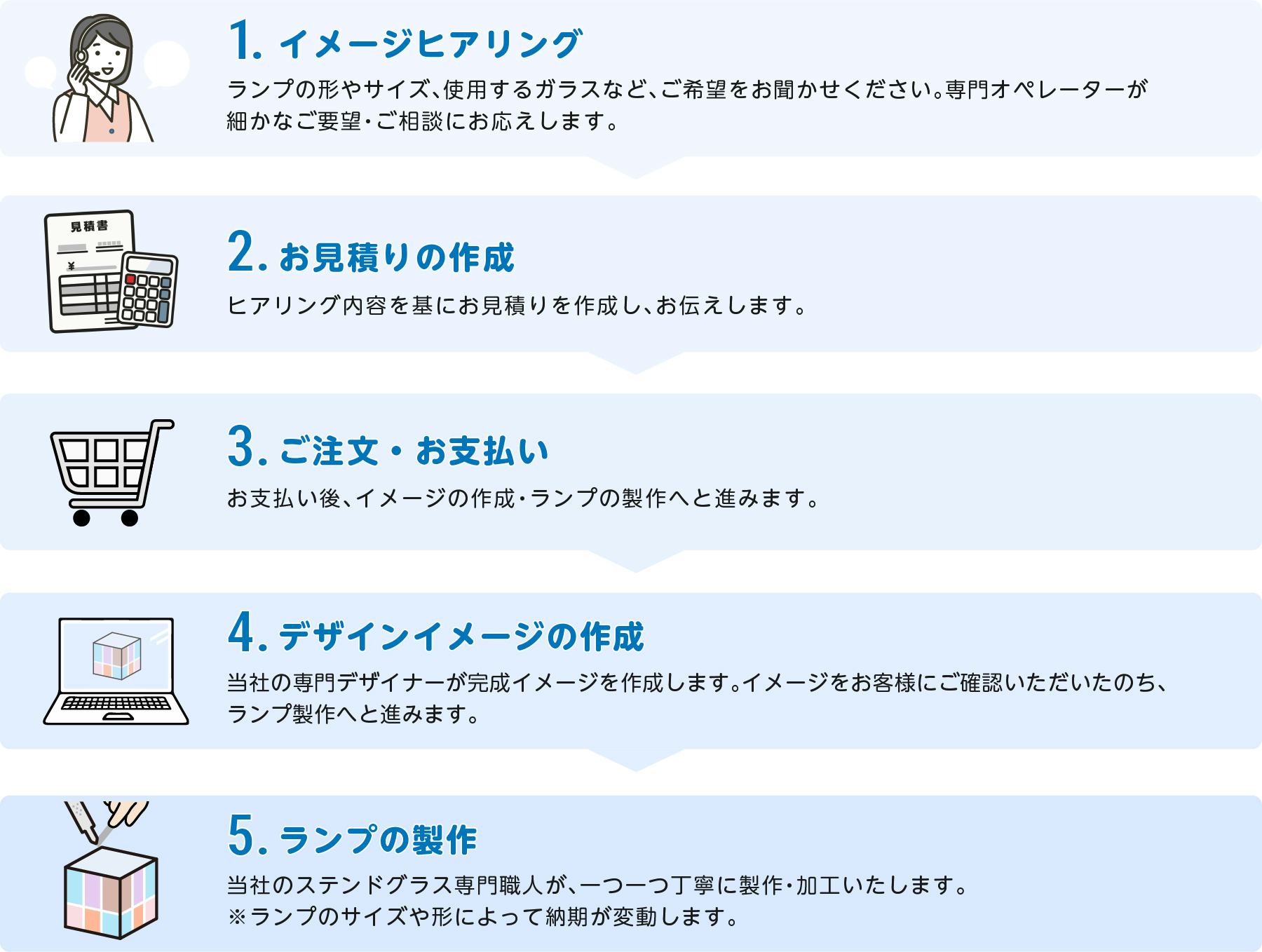 ガラスのランプシェードをオーダーメイドする際のご注文の流れ