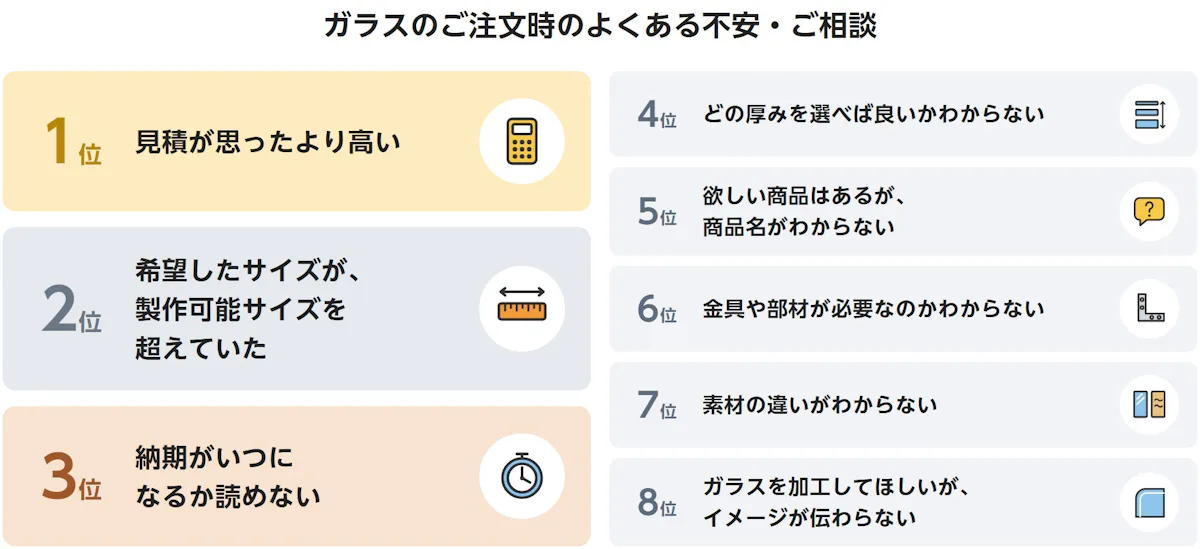 ガラスのご注文時のよくある不安・ご相談。1位 見積が思ったより高い、2位 希望したサイズが製作可能サイズを超えていた、3位 納期がいつになるか読めない