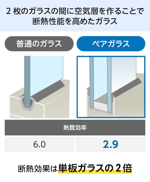 窓の目隠し効果がある「型板ガラス」は、断熱性能が高いペアガラスに加工できる