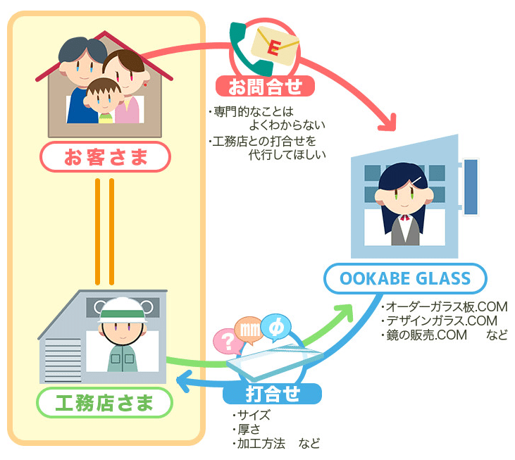 施工業者様と当社で直接打ち合わせ