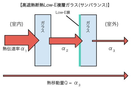 高遮熱断熱Low-E複層ガラス(サンバランス)の熱移動量