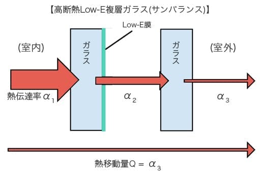 高断熱Low-E複層ガラス(サンバランス)の熱移動量