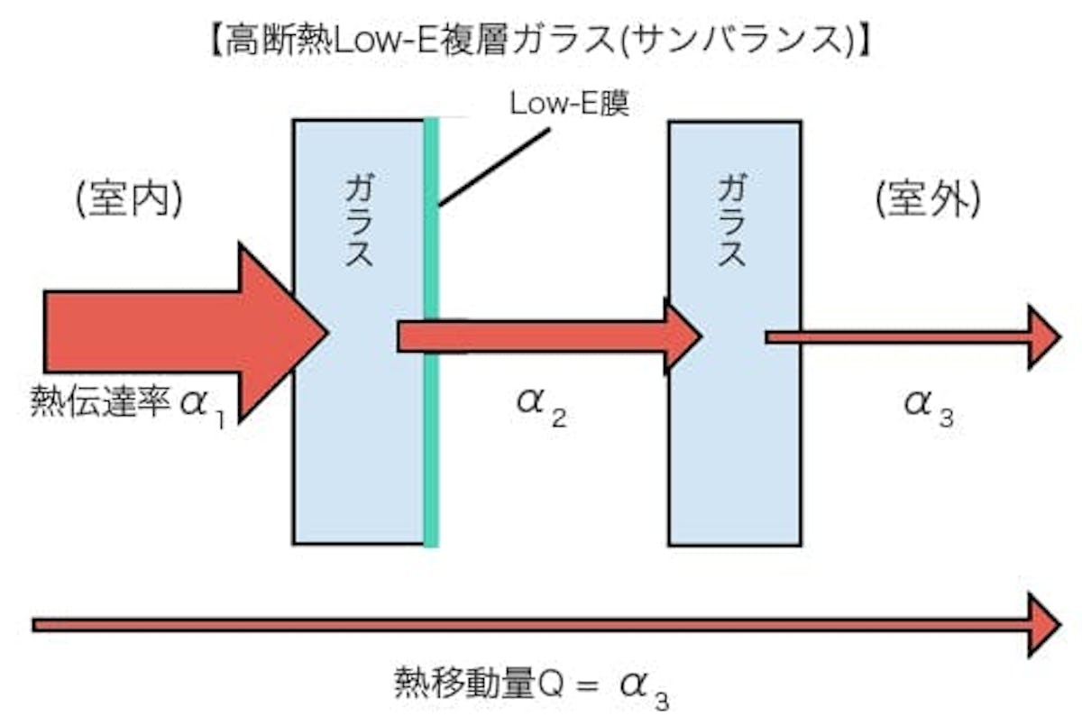 高断熱Low-E複層ガラス(サンバランス)の熱移動量