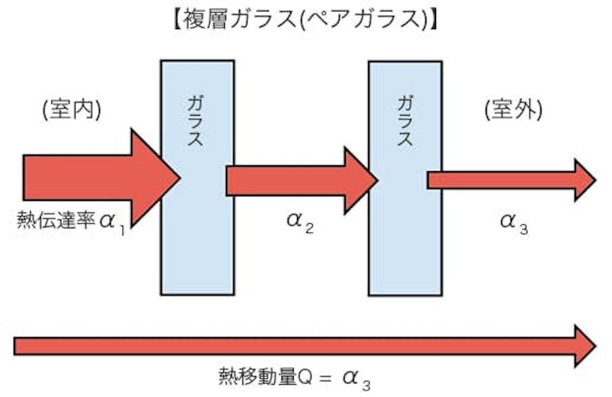 複層ガラスの熱移動量イメージ図