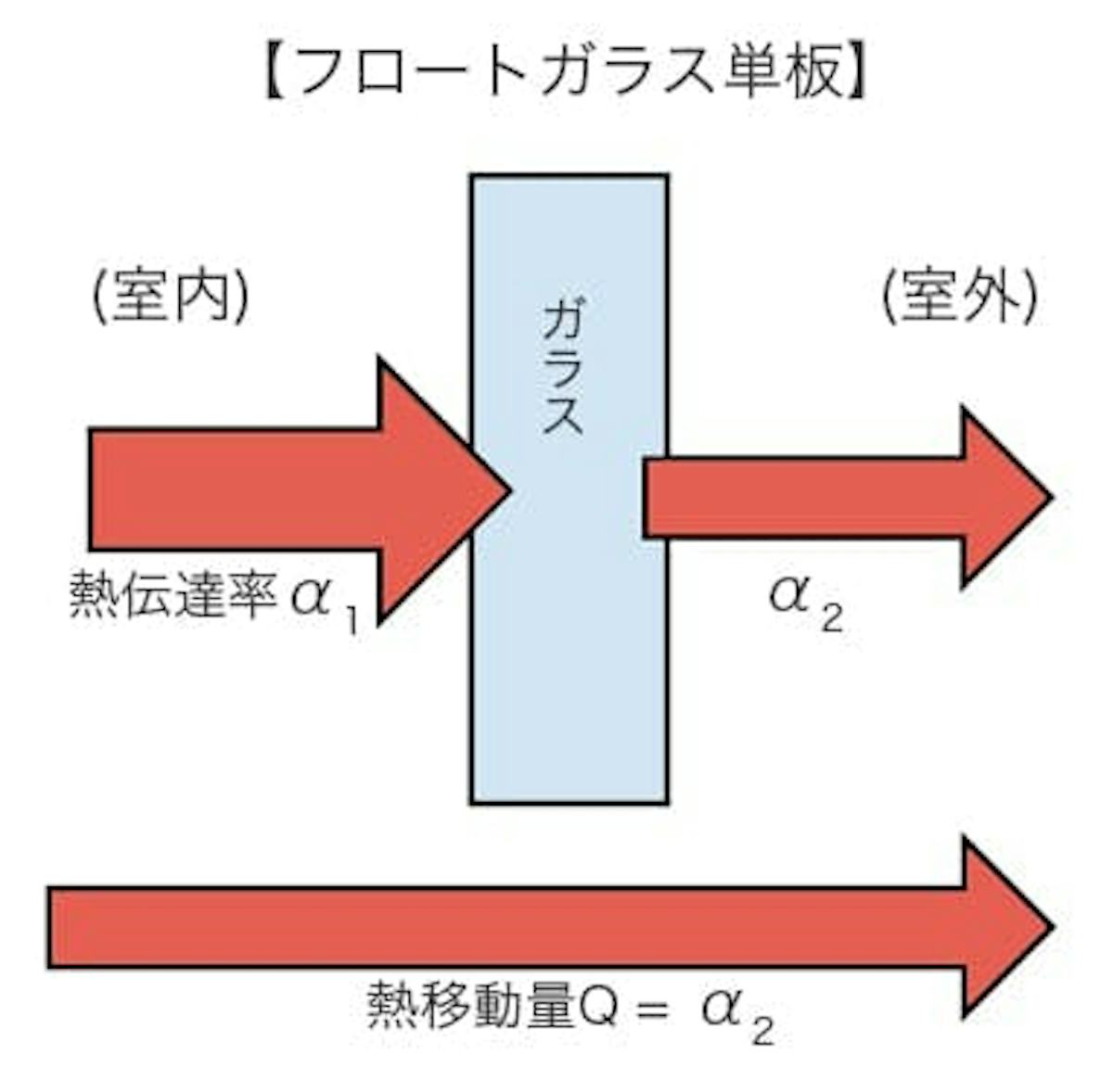 フロートガラス単板の熱移動量イメージ図