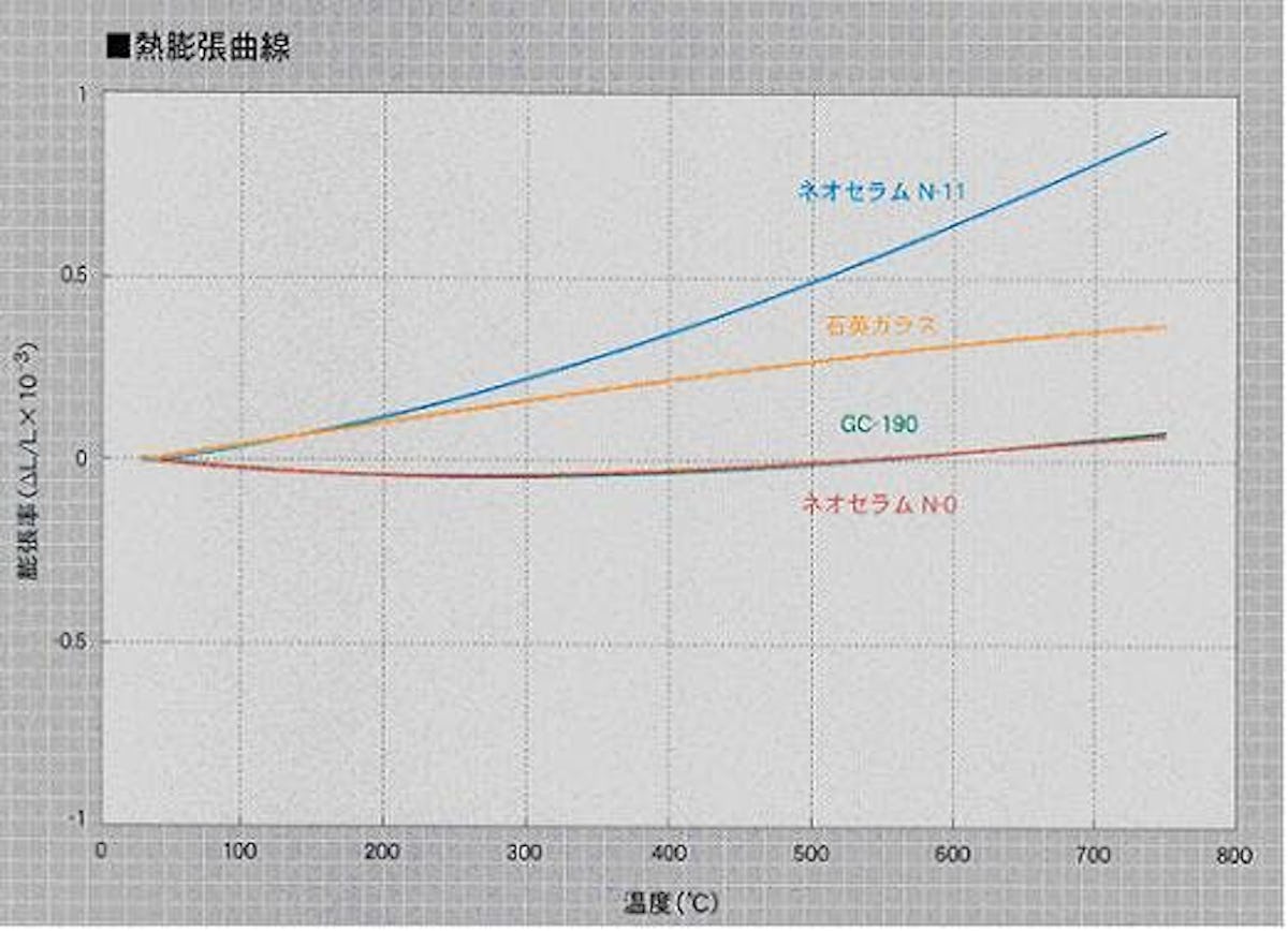 ネオセラム 熱膨張率