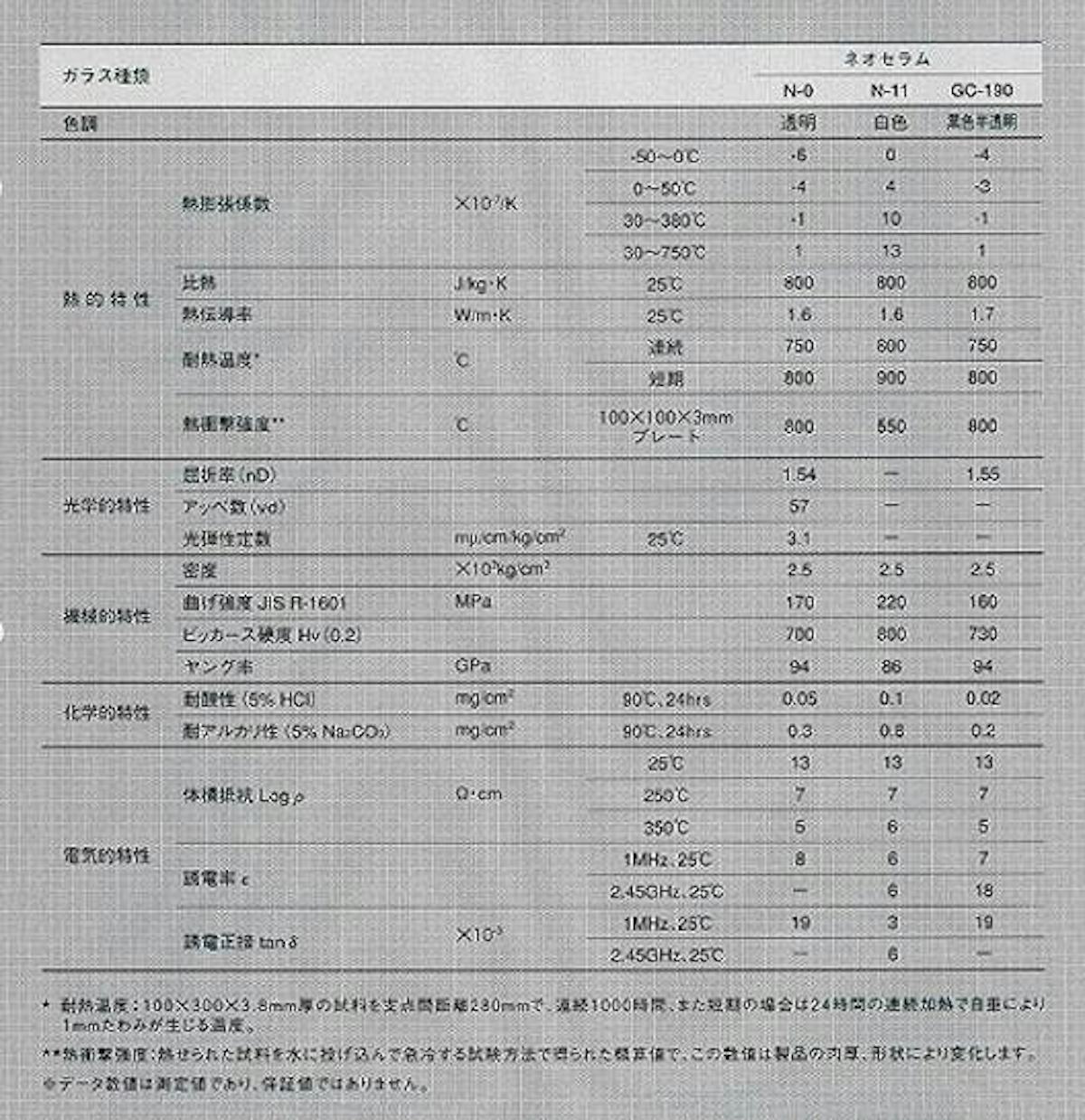 ネオセラム 各特性