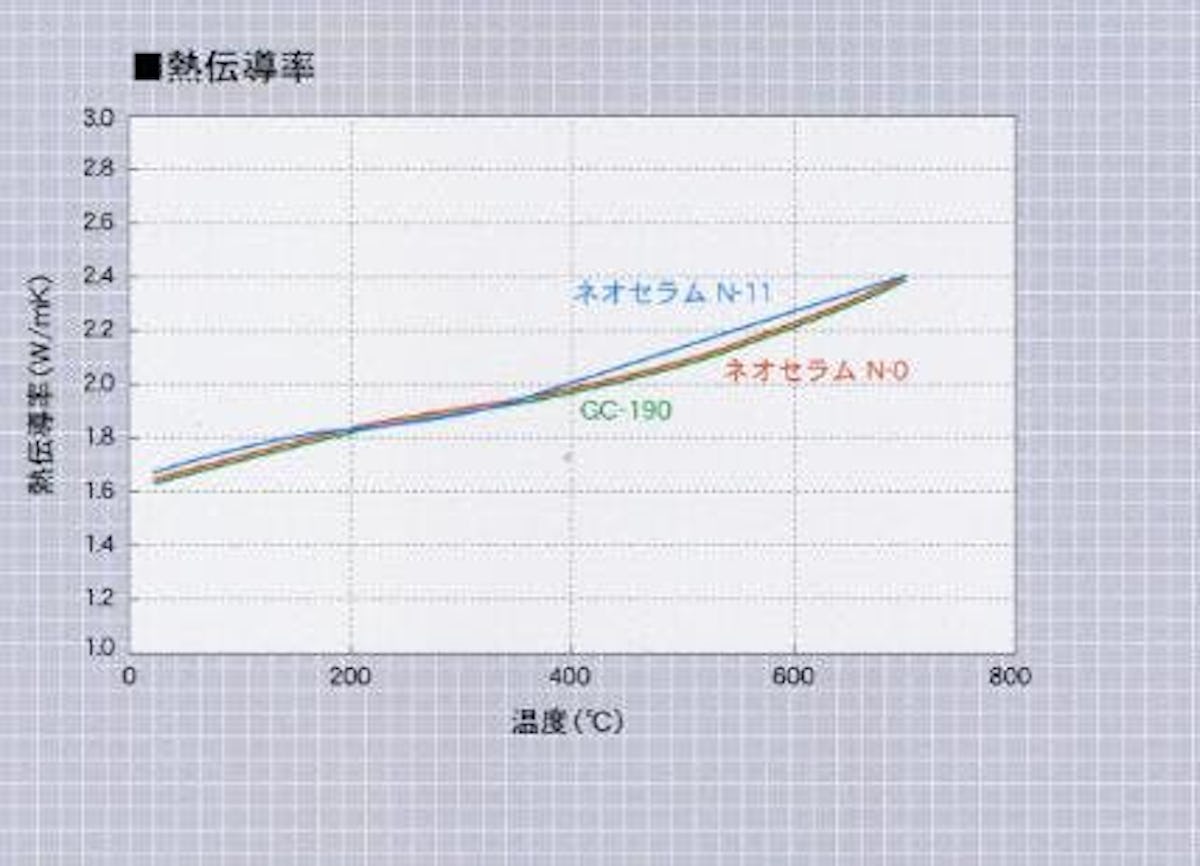 ネオセラム 熱伝導率