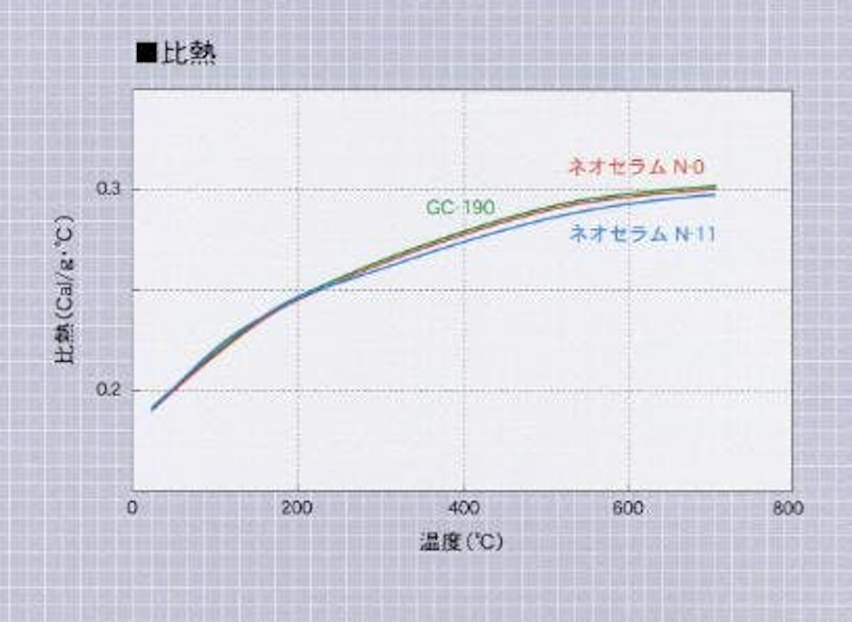 ネオセラム 比熱