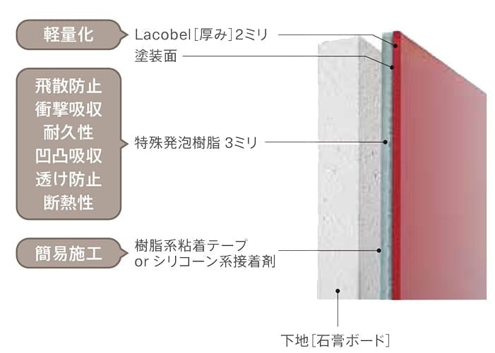 ラコベルプリュムの構造図 イメージ