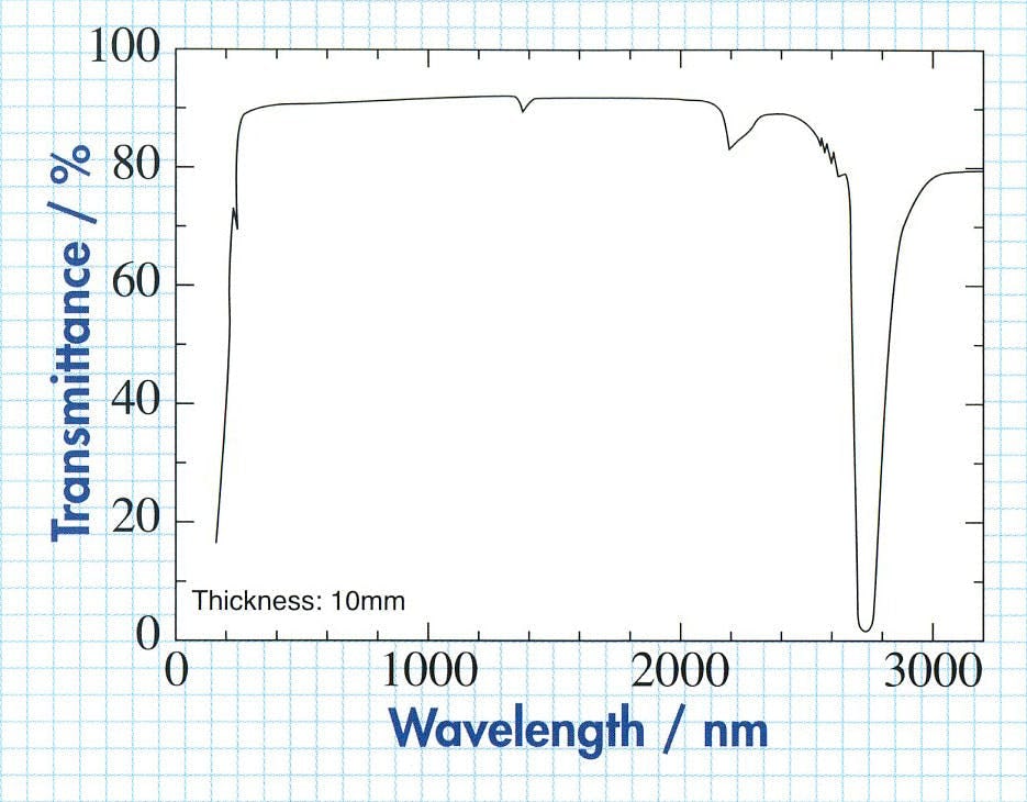 石英ガラス (溶融石英ガラス) の光透過率
