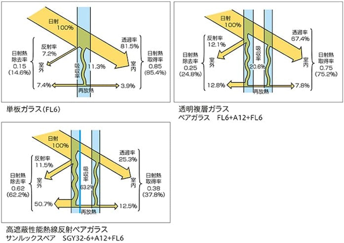 サンルックスの遮熱性能比較