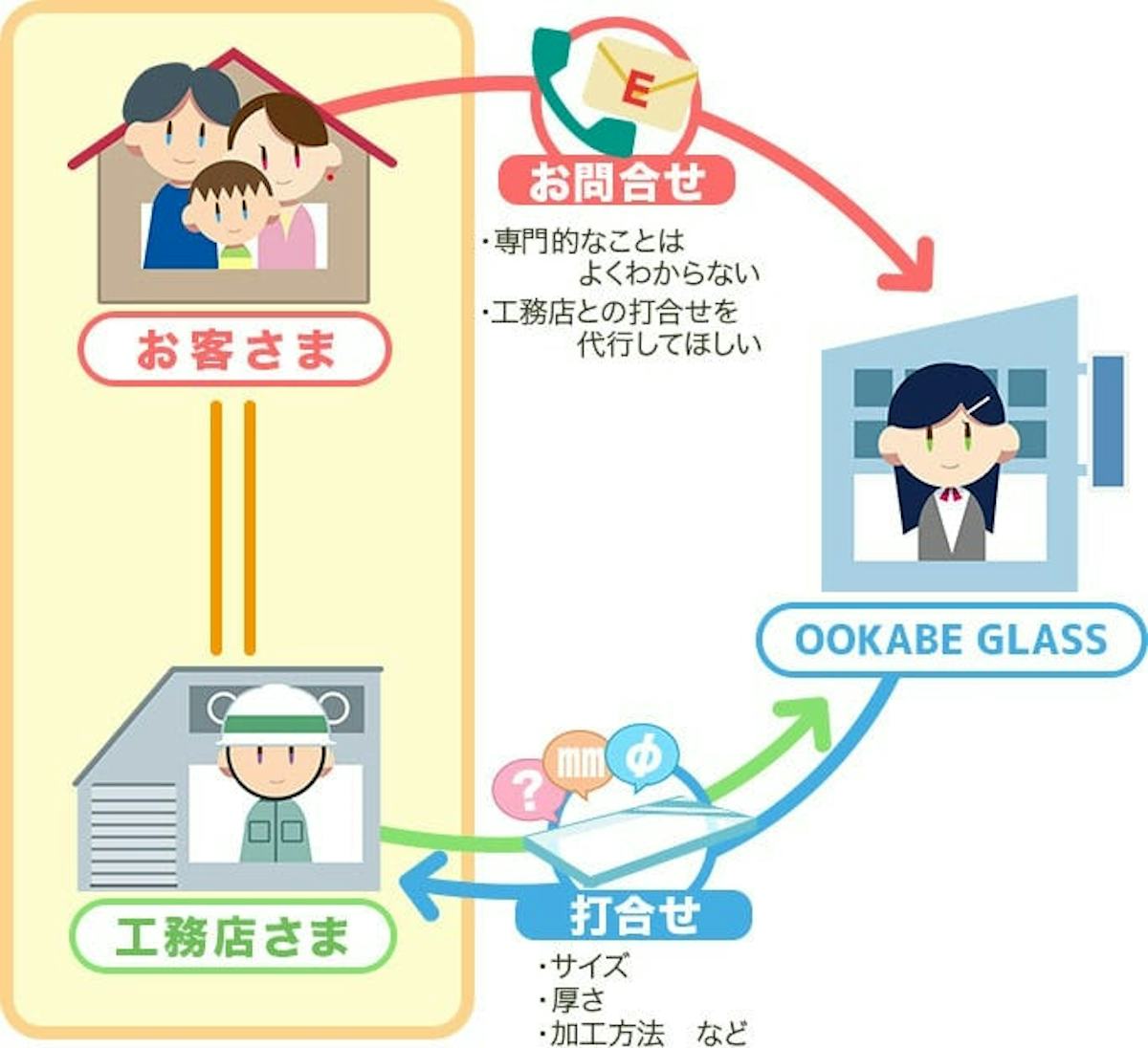 OOKABE GLASS がお客様に代わって工務店様と打ち合わせ