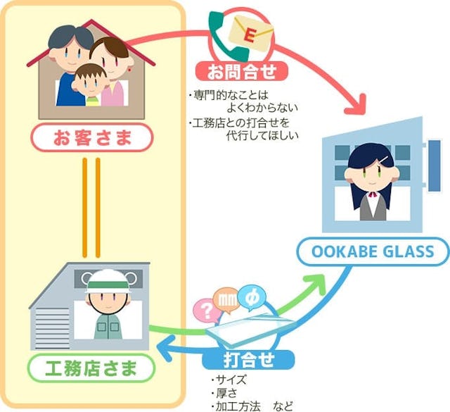 お客様に代わってOOKABE GLASSと施工業者様(工務店、建具店、木工)が打合せする流れ