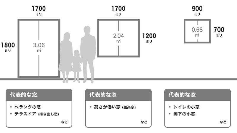 インプラスの価格 - インプラスを取り付けられる一般的な窓サイズ