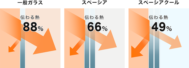 一般ガラス/スペーシア/スペーシアクールの遮熱性