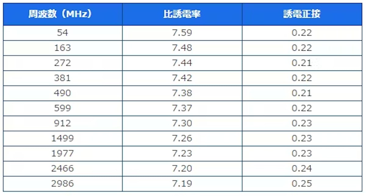 ゴリラガラス3電気特性