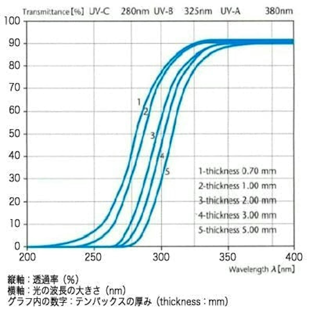 耐熱ガラス「テンパックス」の「透過率」