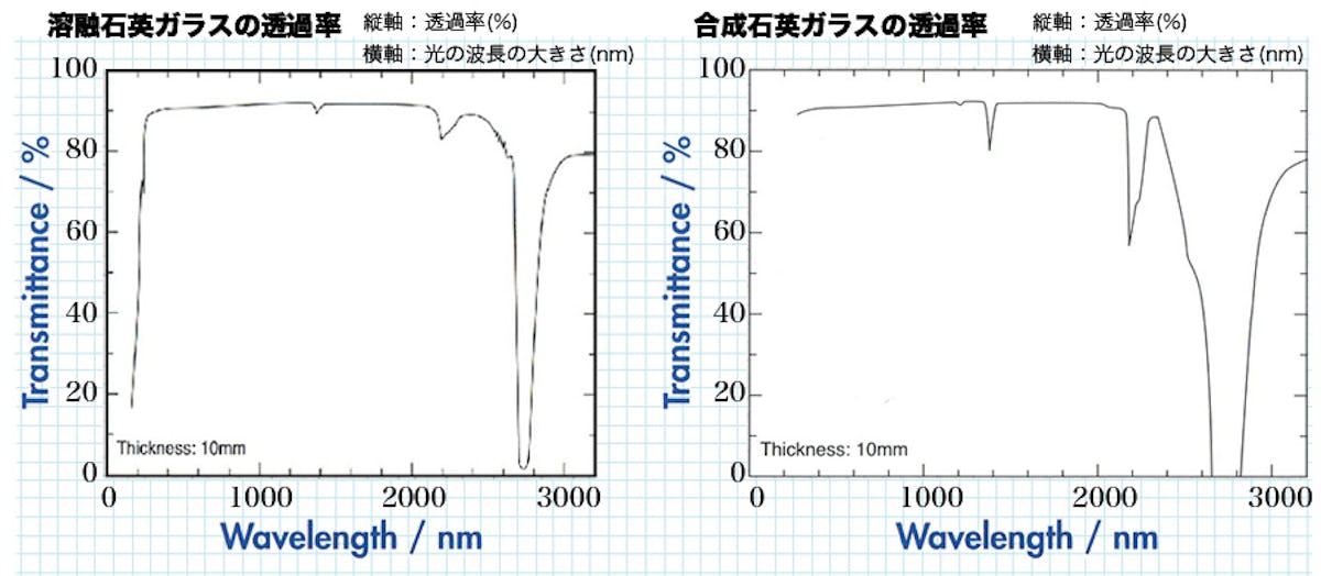 「溶融石英ガラス」と「合成石英ガラス」の「透過率」の違い