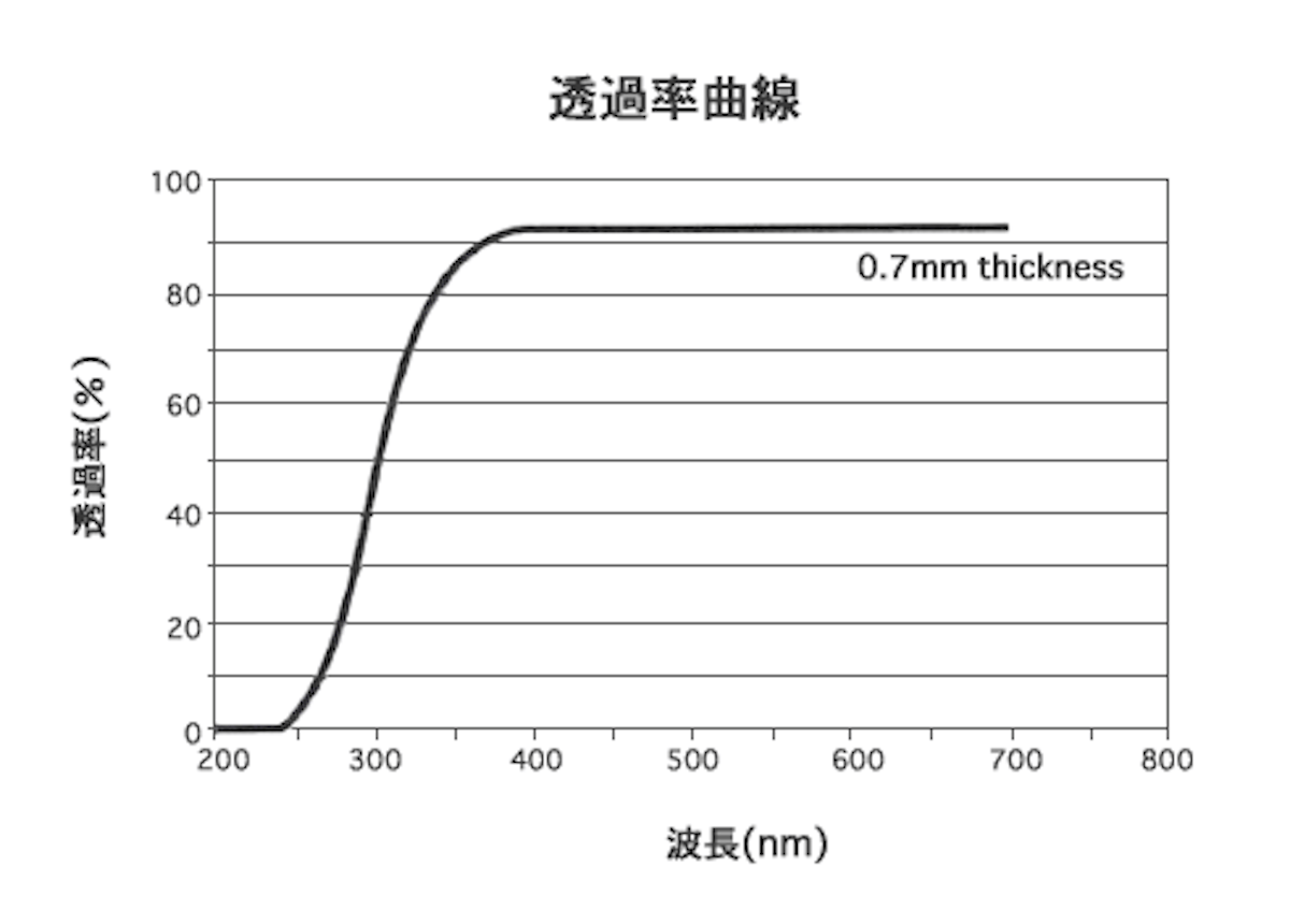 光学波長 nm(ナノメートル)