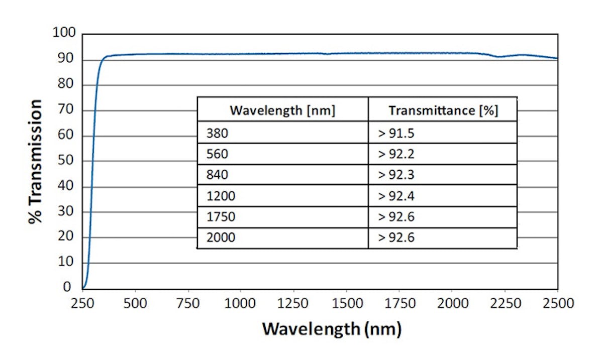 ゴリラガラス3の透過率グラフ