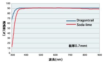 AGCの化学強化ガラス「ドラゴントレイル(dragontrail)」の透過率