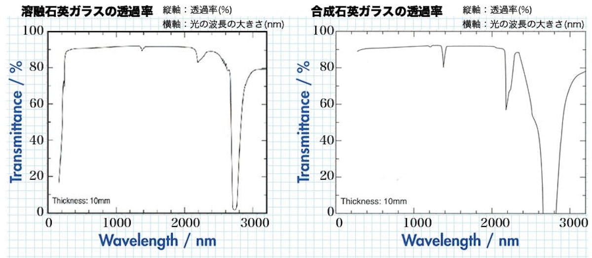 耐熱ガラス「溶融石英ガラス」と「合成石英ガラス」の「透過率」の比較