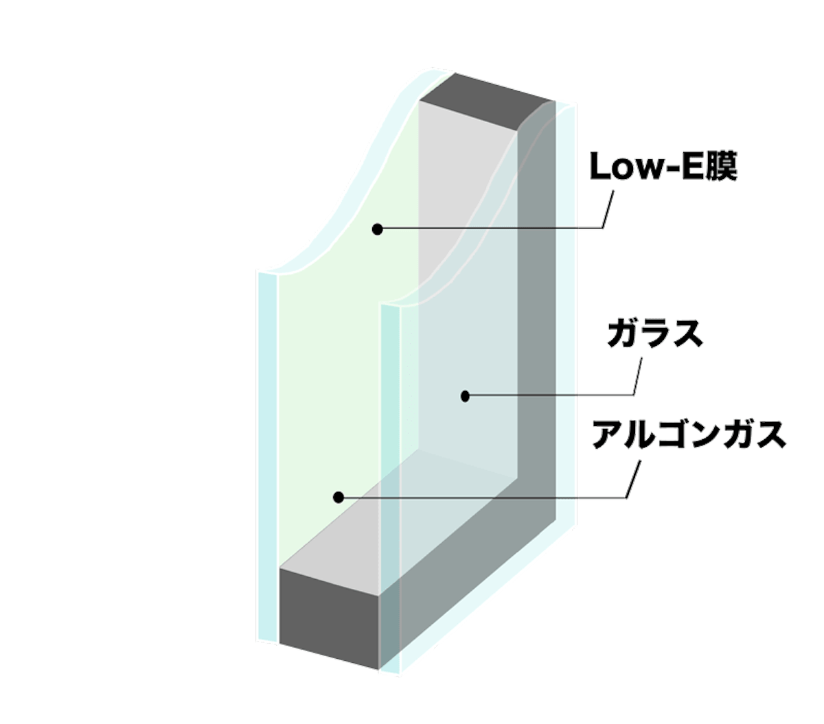 ペアガラスQ&A - Q アルゴンガス入りの複層ガラスはあるのか/A 取り扱い◎ 断熱・遮熱性を高めたペアガラス
