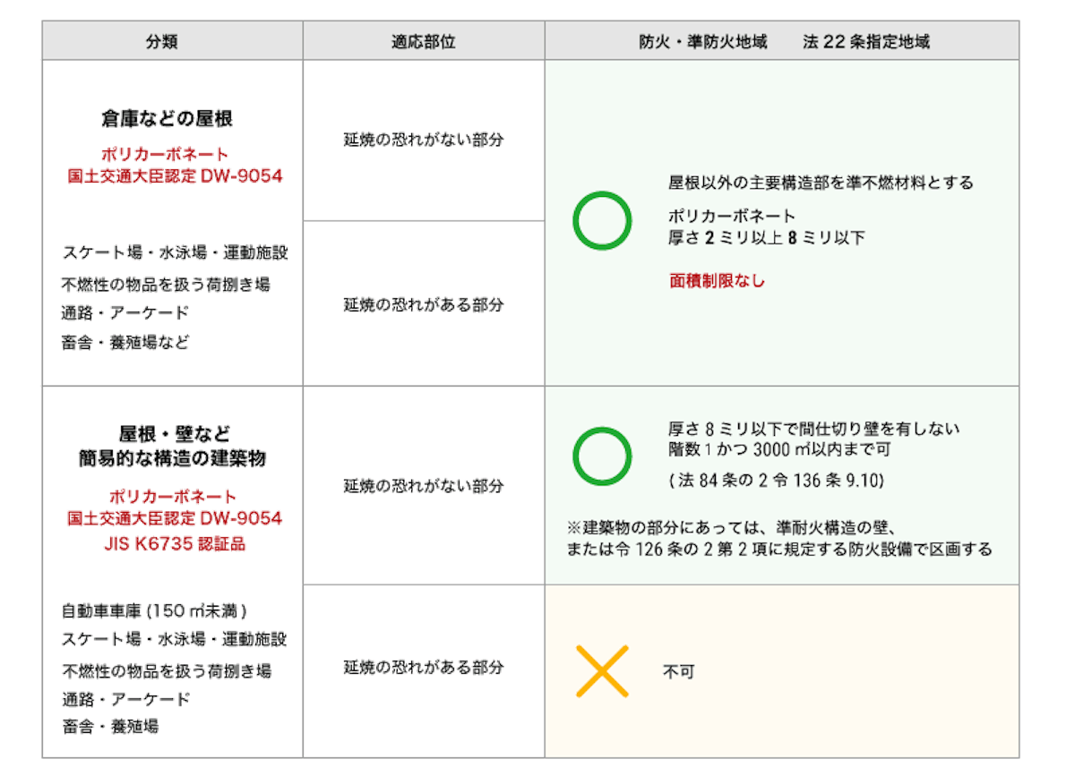 ポリカーボネートは防火地域・法22条指定地域でも使用可能