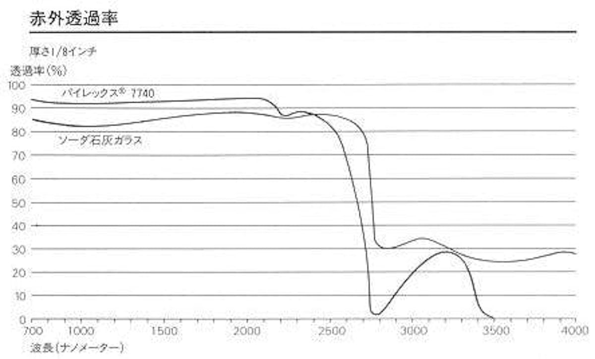 パイレックスの赤外線透過率 遷移図