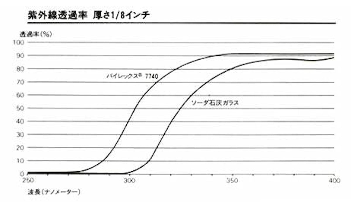 パイレックスの紫外線透過率