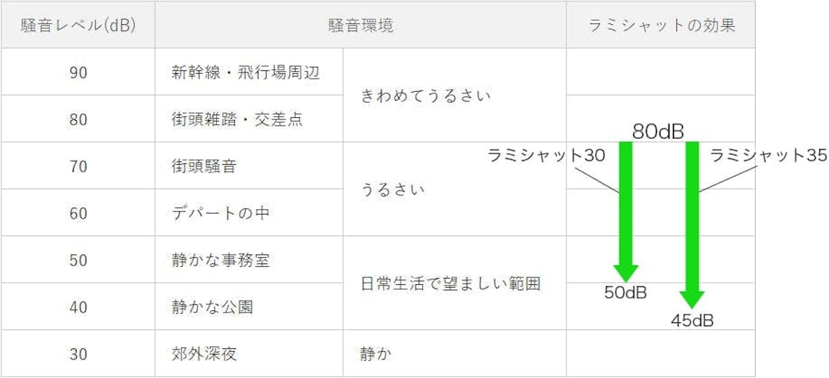 ラミシャットの防音効果
