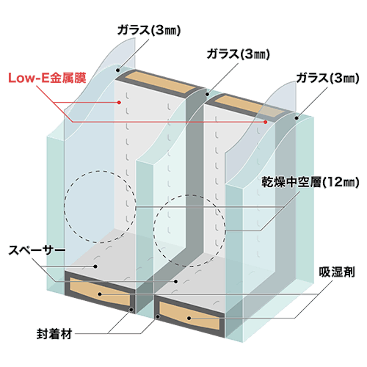 トリプルガラス 一例