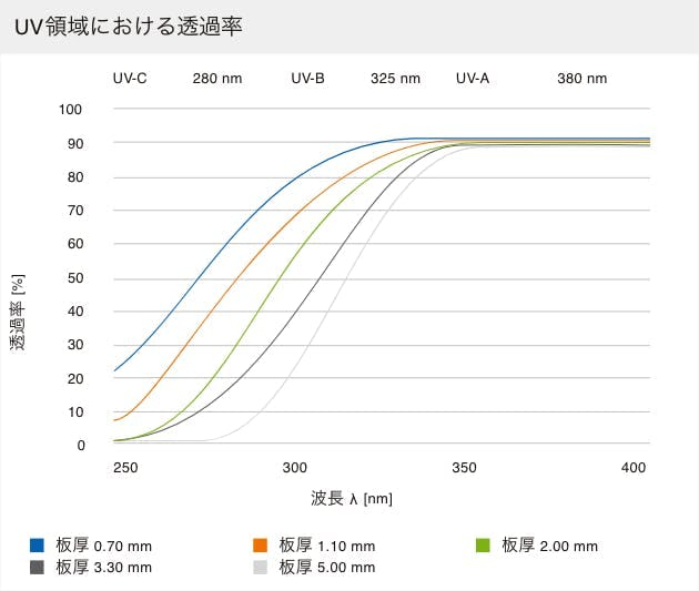 テンパックス 板厚による光透過率の変化(UV領域)