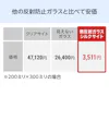 無反射ガラス(シルクサイト) - 他の反射防止ガラスと比較し安価