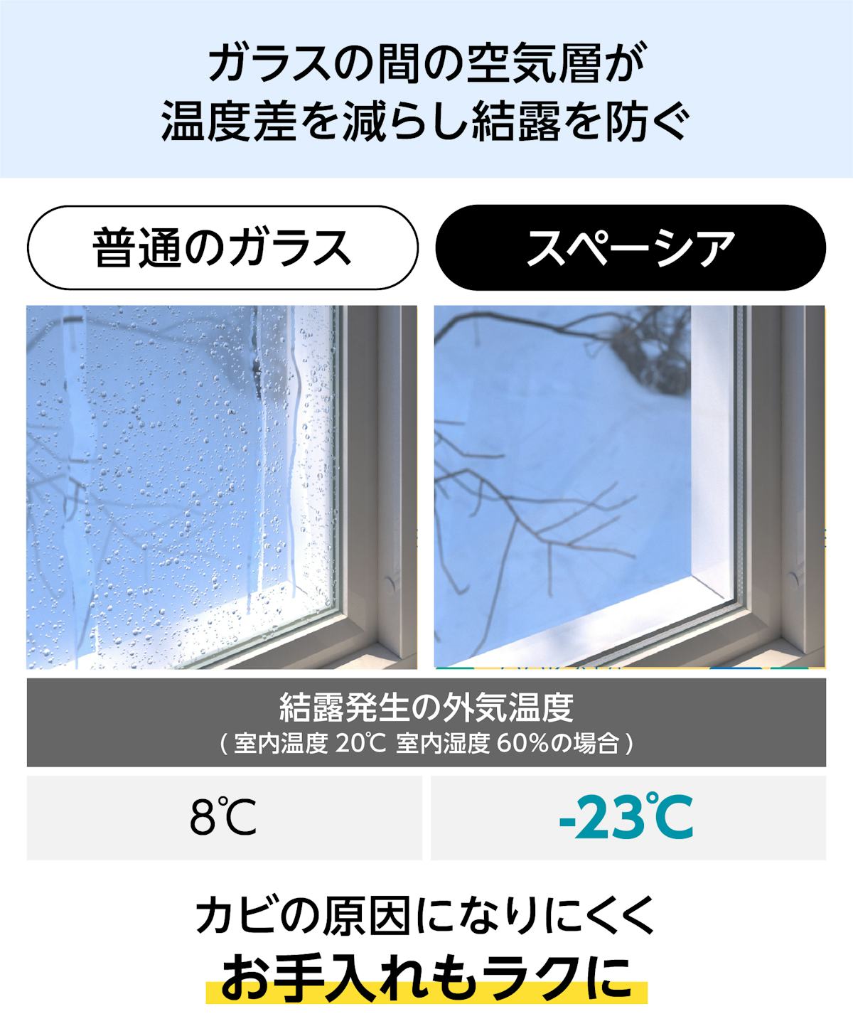 真空ガラス「スペーシア」 - ガラスの間の空気層が温度差を減らし結露を防ぐ／カビの原因になりにくくお手入れもラクに