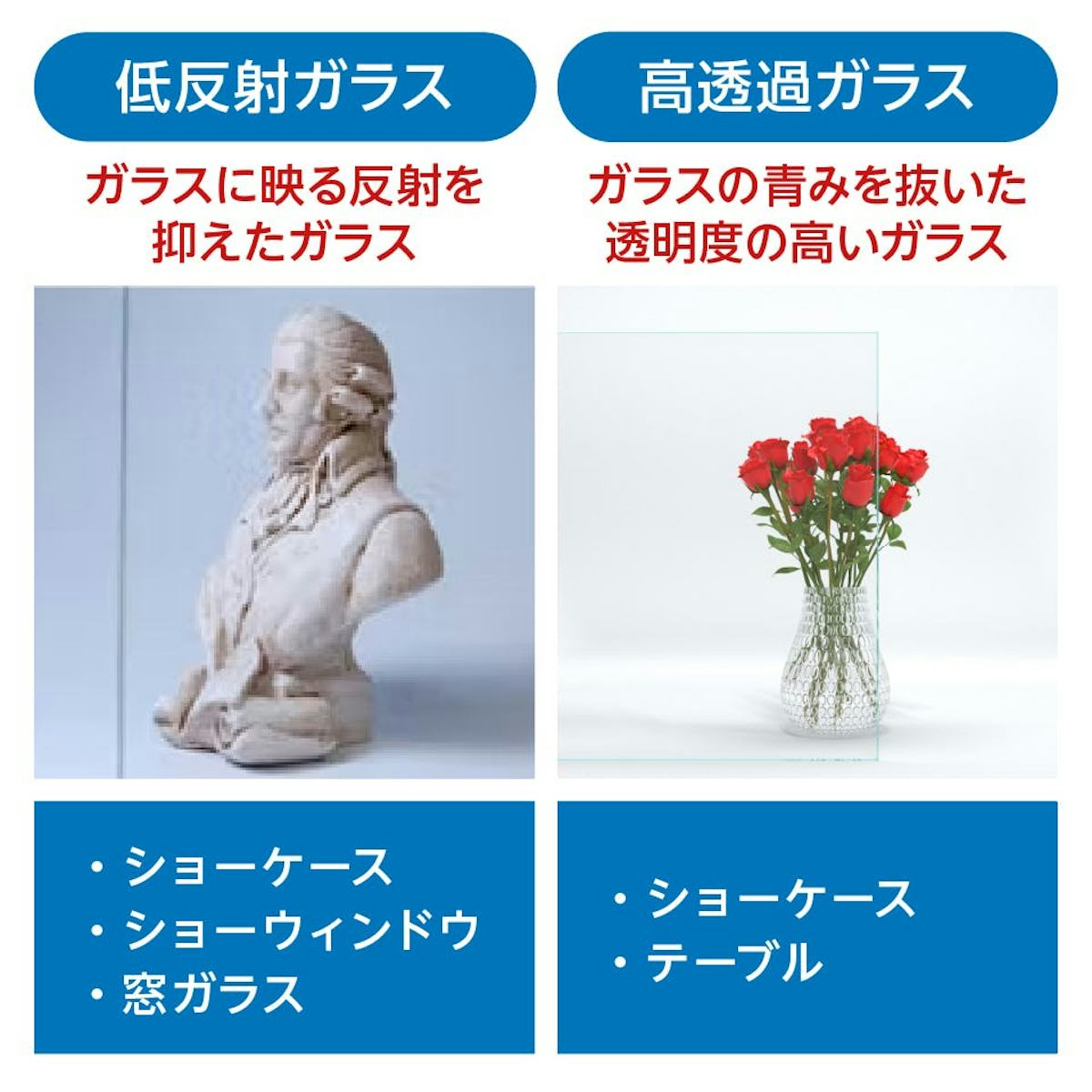 高透過ガラス - 反射を抑えたい場合は低反射ガラスが最適