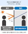 ミラーガラス - 外からの視線を遮ってプライバシーを保護／夜間、室内の電気を付けると逆転